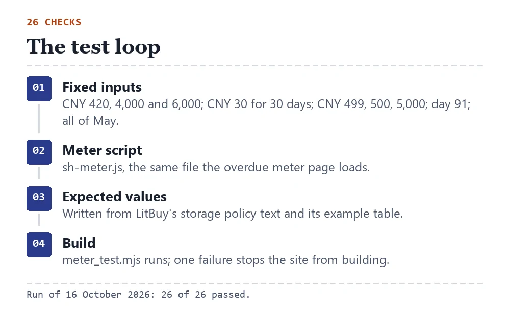 Diagram of the test loop: fixed inputs, meter script, expected values from LitBuy's policy, build stops on any failure