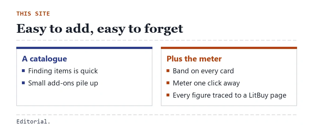 Card linking the catalogue's ease of adding items with the storage band shown on every card and the meter