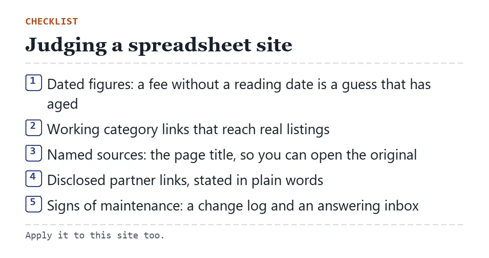 Five-point checklist for judging a spreadsheet site: dated figures, working links, named sources, disclosed partner links, active maintenance