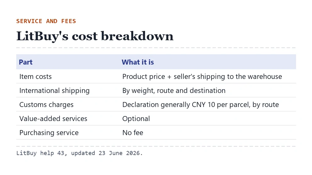 Breakdown card of LitBuy's total cost: item price plus domestic shipping, international shipping, customs declaration around CNY 10, optional services