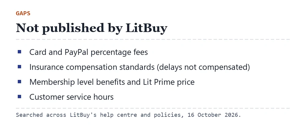 List of four cost-related items LitBuy has not published: payment percentage fees, insurance standards, membership figures, support hours