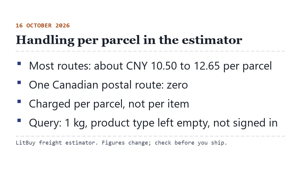 Card summarising the estimator's per-parcel handling figures on 16 October 2026: most routes about CNY 10.50 to 12.65, one route zero