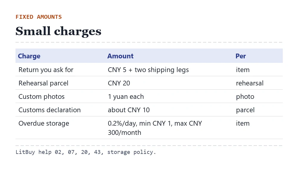 Table of LitBuy's small charges: return CNY 5 plus two shipping legs, rehearsal parcel CNY 20, custom photos 1 yuan each, declaration about CNY 10, storage from day 91