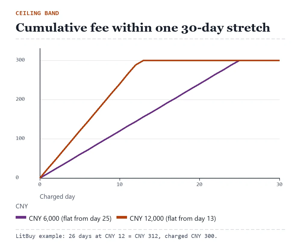 Cumulative fee lines over 30 days for CNY 6,000 and CNY 12,000 items, both flattening at CNY 300, on day 25 and day 13