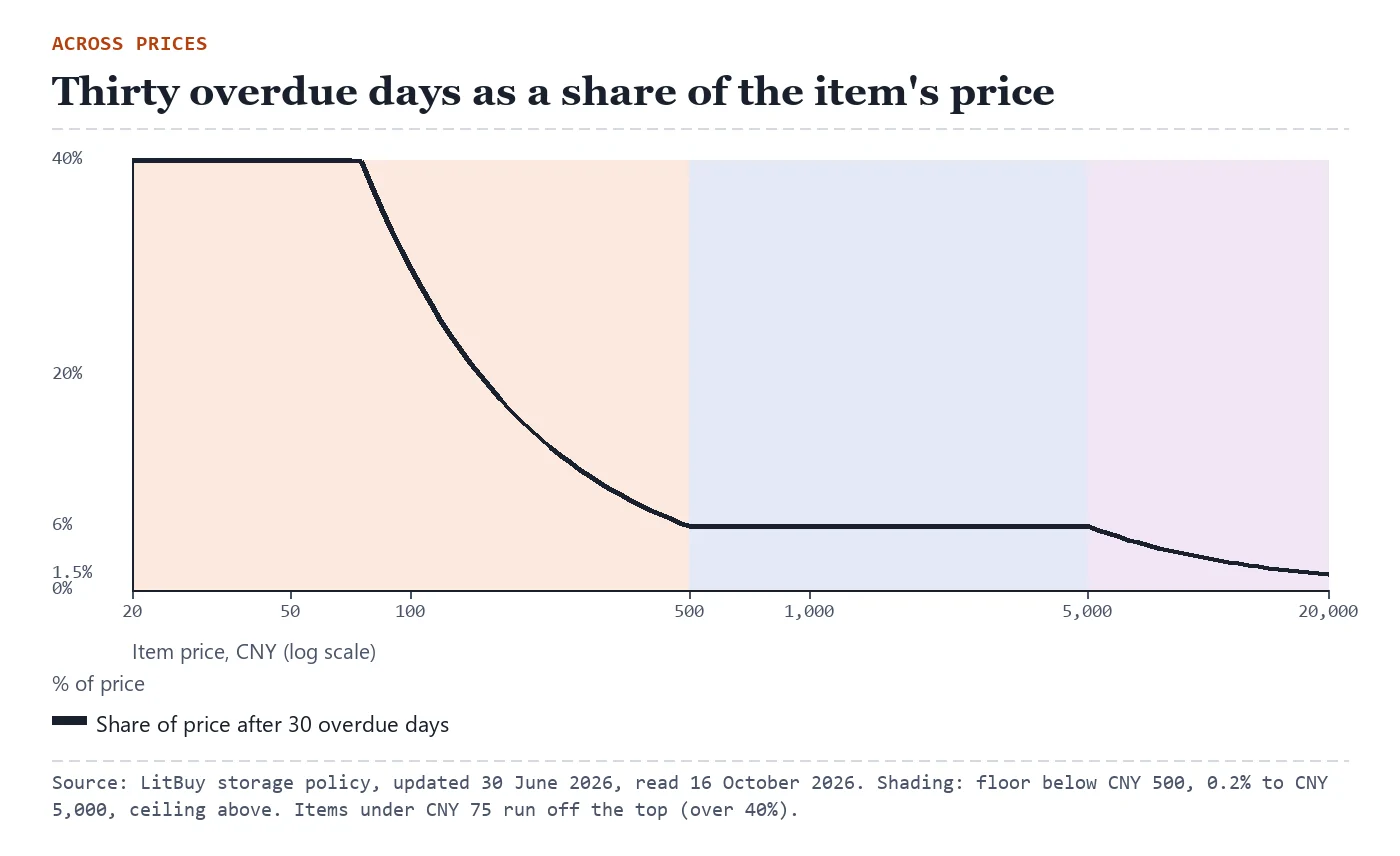 Line chart of 30 overdue days as a percentage of item price, from CNY 20 to CNY 20,000 on a log scale: falling through the floor band, flat at 6% from CNY 500 to 5,000, falling after