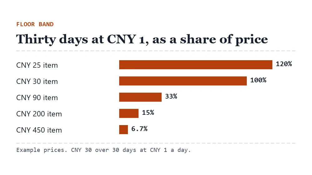 Bar chart of 30 overdue days as a share of price for floor-band items: CNY 25 item 120%, CNY 30 item 100%, CNY 90 item 33%, CNY 200 item 15%, CNY 450 item 6.7%