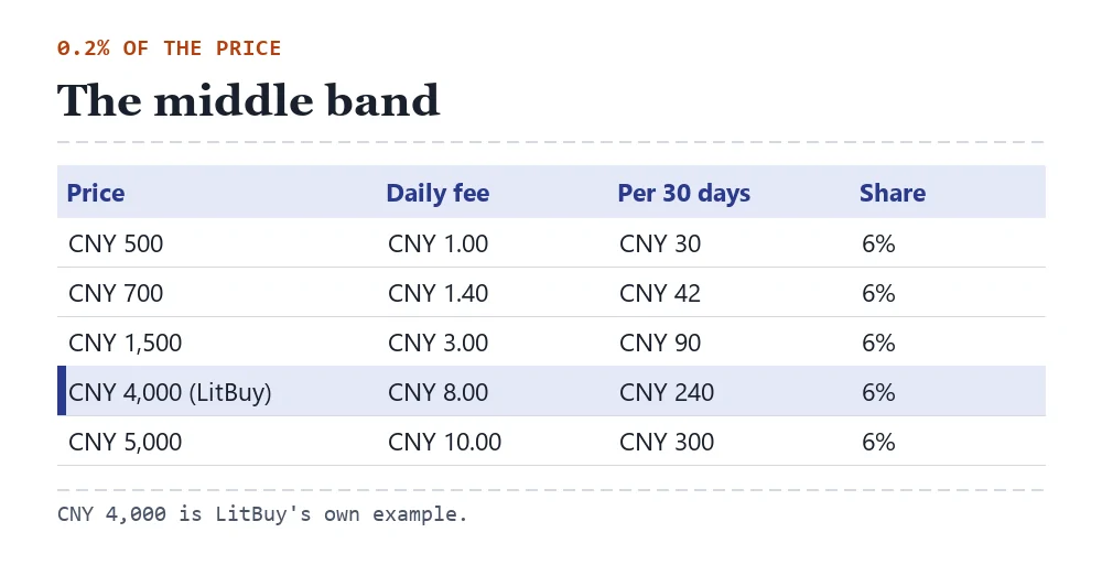 Table for the middle band: CNY 500 at CNY 1.00 a day, CNY 700 at 1.40, CNY 1,500 at 3.00, CNY 4,000 at 8.00, CNY 5,000 at 10.00, each 6% per 30 days