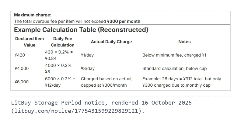 Screenshot crop of LitBuy's storage policy showing the Fee Standard lines and the example calculation table with CNY 420, 4,000 and 6,000 rows