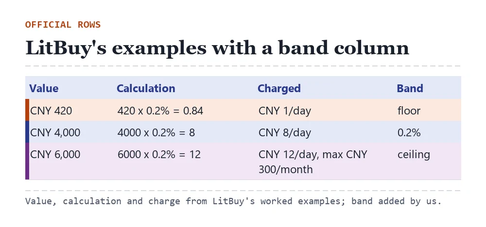 Re-set table of LitBuy's three examples with an added band column: CNY 420 floor, CNY 4,000 percentage, CNY 6,000 ceiling