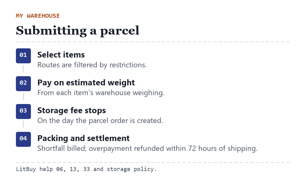 Parcel submission sequence: select items, routes filtered by restrictions, pay on estimated weight, storage fee stops, packing and weight settlement