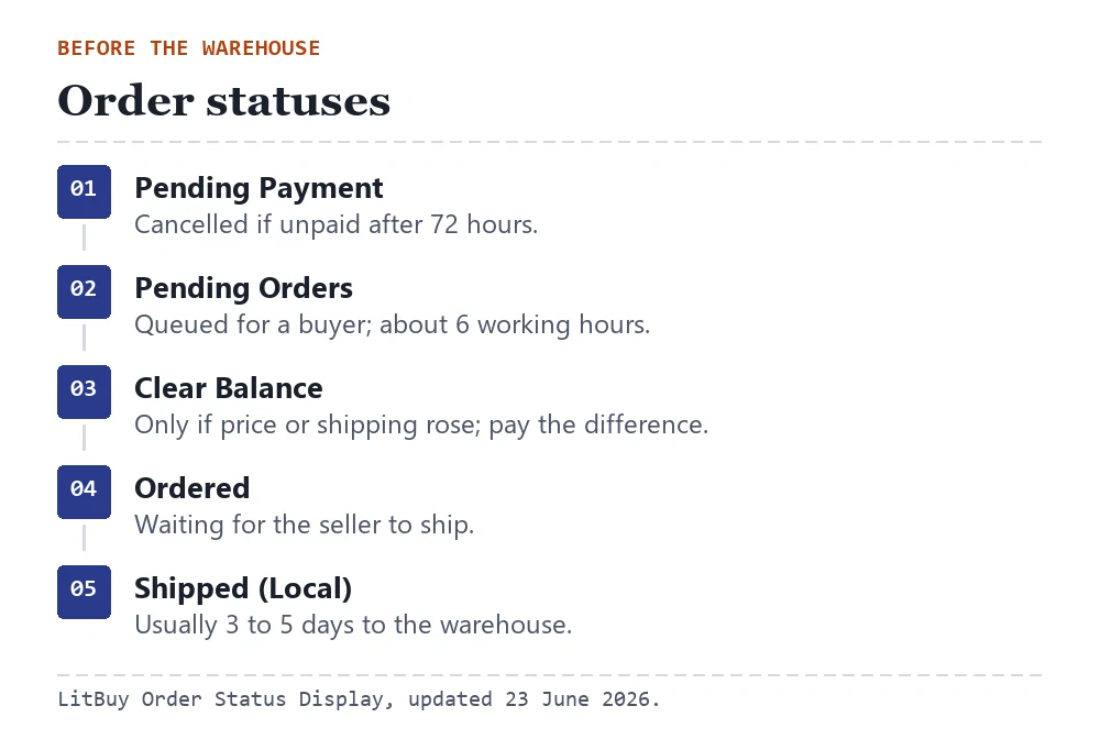 Order statuses in sequence: Pending Payment (72 hours), Pending Orders, Clear Balance if needed, Ordered, Shipped (Local) 3 to 5 days