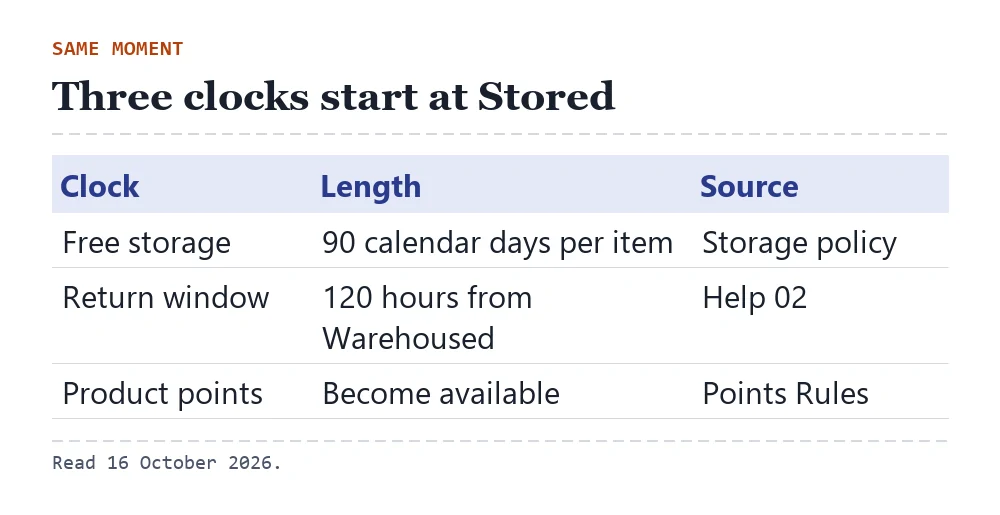 Three clocks that start when an item is stored: 90 free storage days, 120-hour return window, product points becoming available