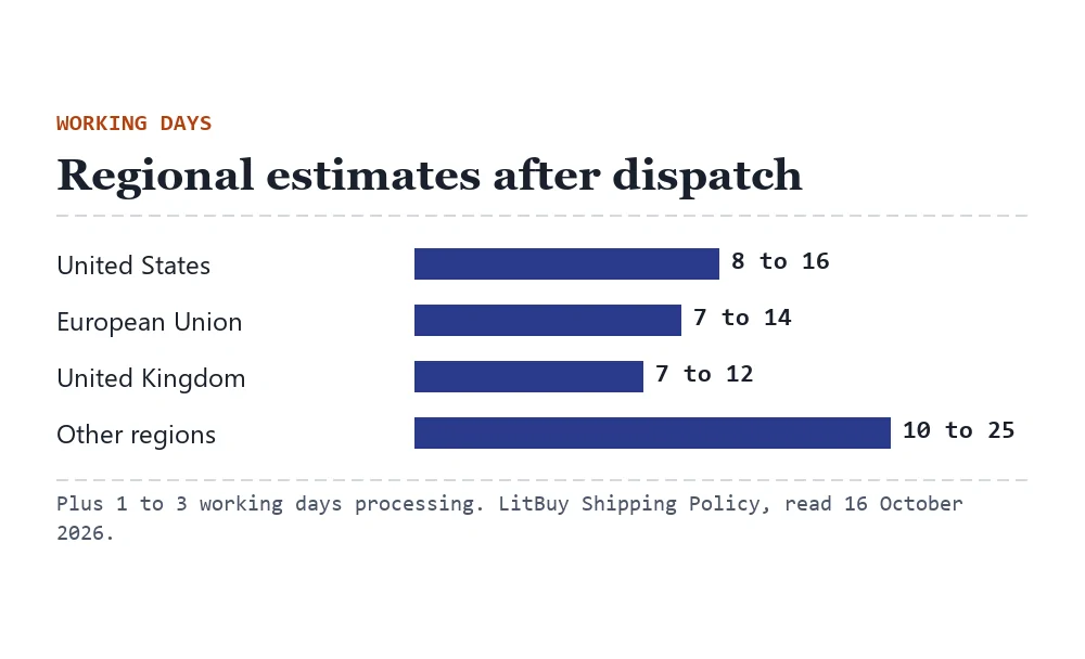 Bar chart of LitBuy's regional delivery estimates in working days after dispatch: US 8 to 16, EU 7 to 14, UK 7 to 12, other 10 to 25
