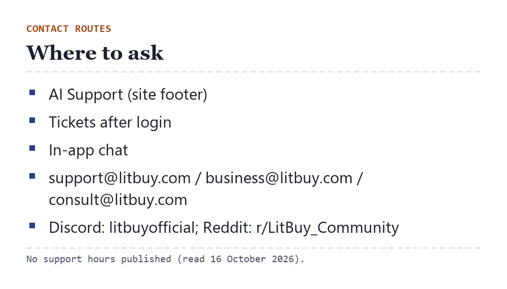 Map of LitBuy contact routes: AI Support, tickets, in-app chat, three email addresses, Discord and Reddit