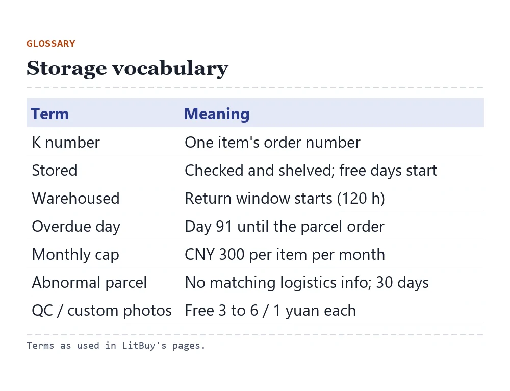 Glossary card of seven storage terms: K number, Stored, Warehoused, overdue day, monthly cap, abnormal parcel, QC and custom photos