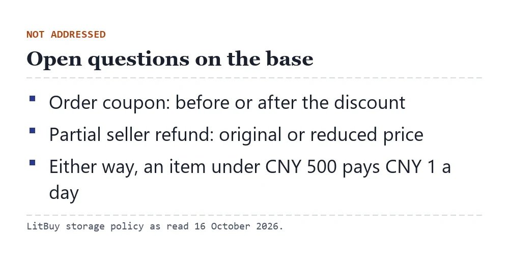 Card: open questions on the fee base after order coupons and partial refunds, with a note that floor-band items pay CNY 1 either way