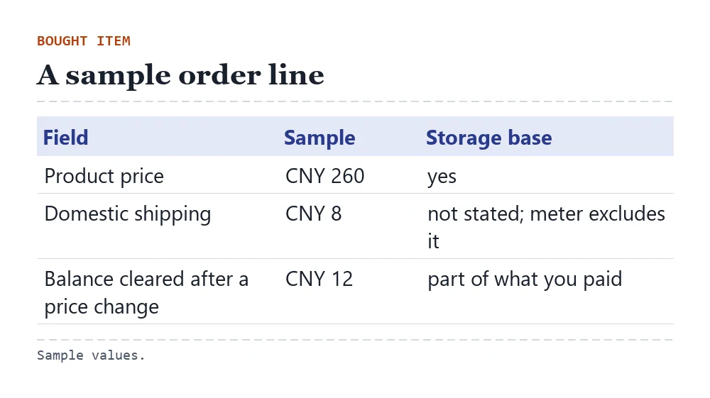 Card of a sample order line: product price, domestic shipping shown separately, and the product price marked as the storage base