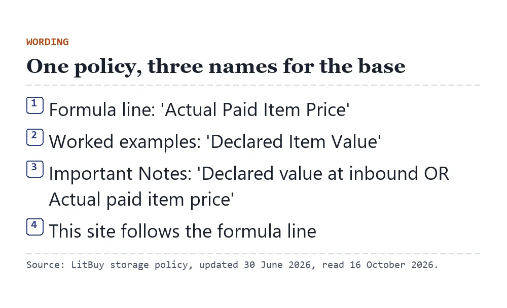 Three quoted phrases from LitBuy's storage policy: Actual Paid Item Price, Declared Item Value, Declared value at inbound OR Actual paid item price