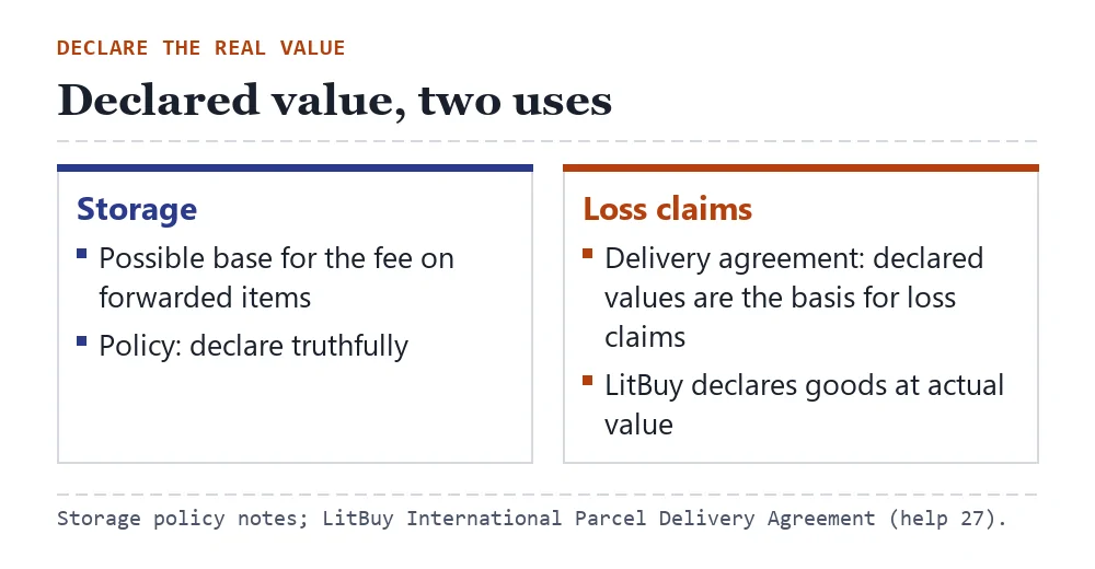 Two-column card: declared value as the storage fee base, and declared value as the basis for loss claims in LitBuy's delivery agreement