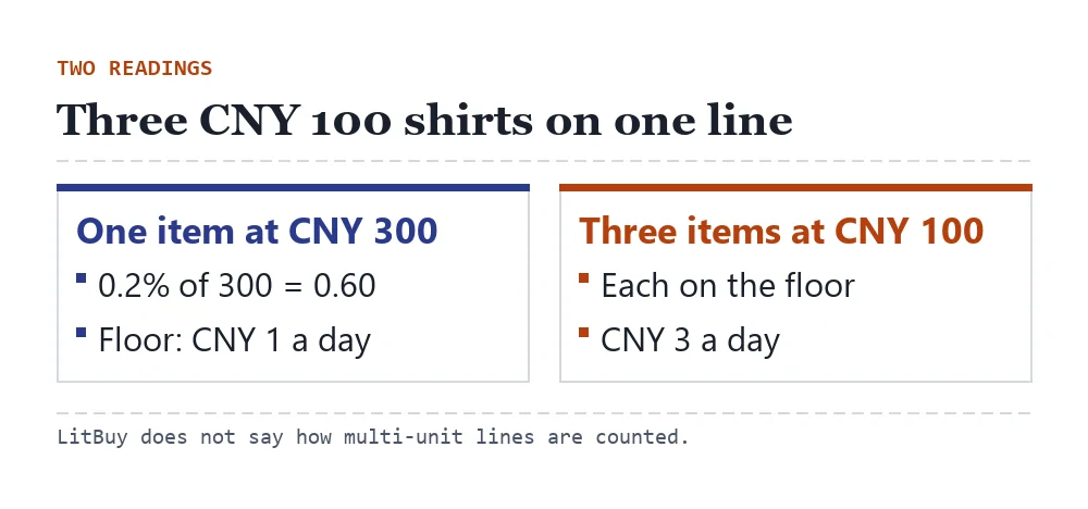 Comparison of three CNY 100 shirts treated as one CNY 300 item (CNY 1 a day) or three items (CNY 3 a day)