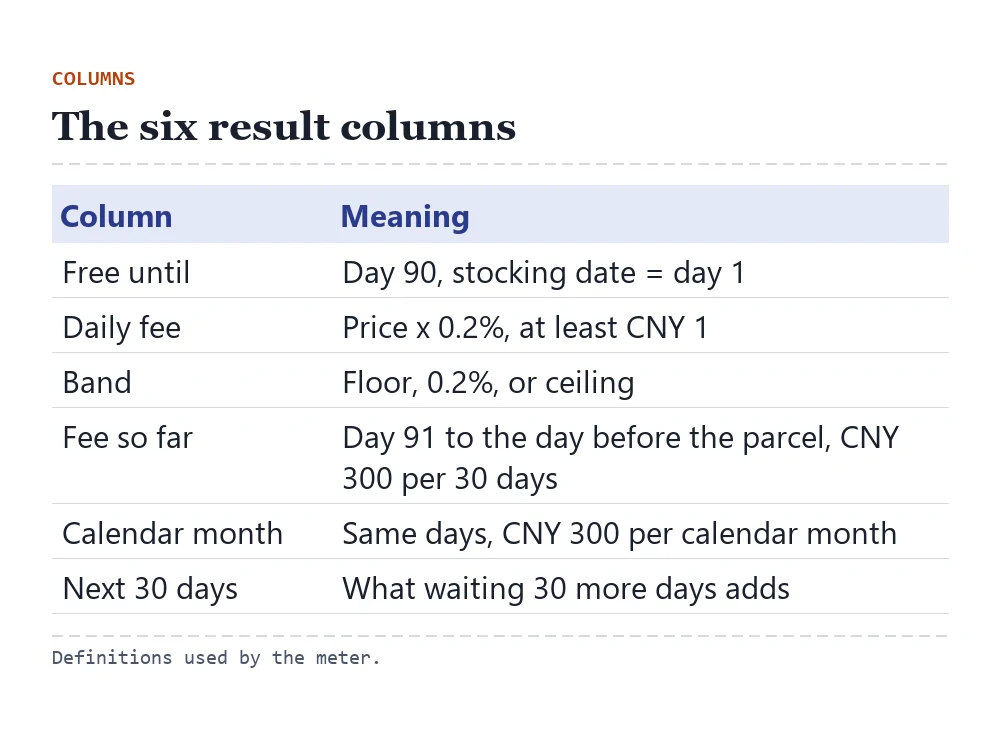 Glossary card for the six result columns: free until, daily fee, band, fee so far, calendar-month reading, next 30 days