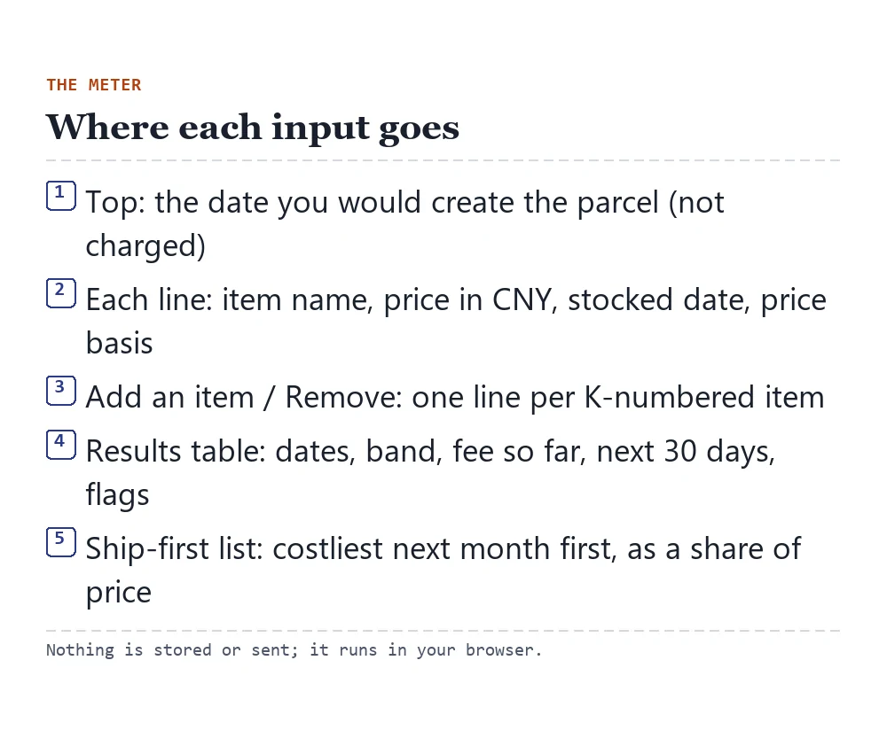Annotated sketch of the meter: date field at the top, item lines with price, stocked date and basis, then the results table and the ship-first list