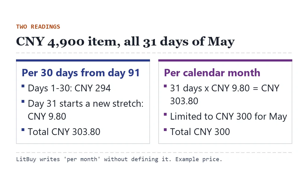 Comparison of a CNY 4,900 item over 31 days in May: CNY 303.80 when the limit applies per 30 days, CNY 300 when it applies per calendar month
