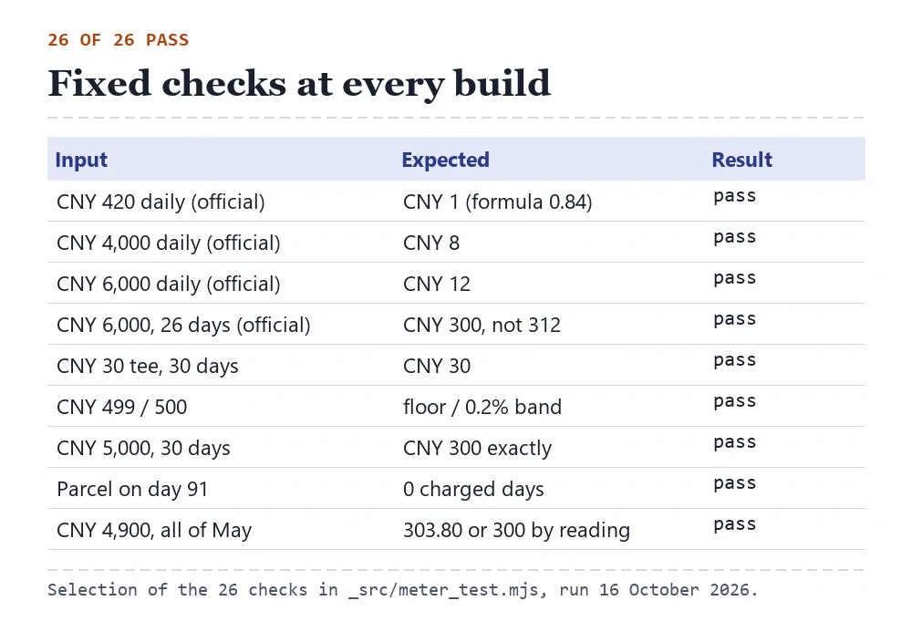 Table of fixed checks: official CNY 420, 4,000 and 6,000 examples, the 26-day CNY 300 cut, the CNY 30 T-shirt, and boundary prices CNY 499, 500 and 5,000, all marked pass