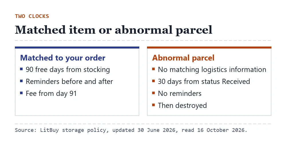 Card comparing a matched item (90 free days, reminders) with an abnormal parcel (30 days from Received, no reminders, then destruction)