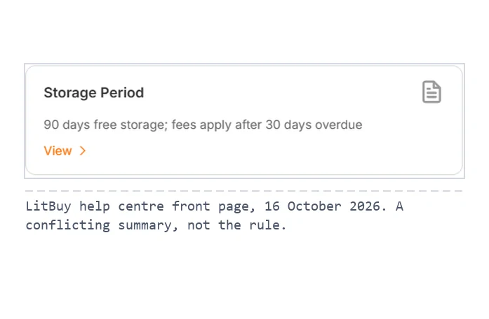 Screenshot crop of LitBuy's help centre card reading '90 days free storage; fees apply after 30 days overdue', shown as evidence of a conflicting summary