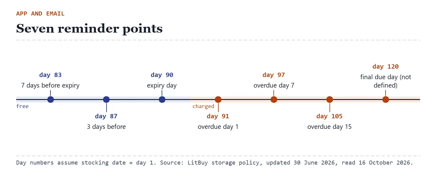 Timeline of seven reminder points: days 83, 87 and 90 before fees, then overdue days 1, 7, 15 and the final due day