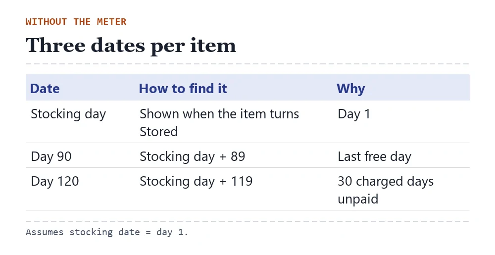 Three dates to track per item: stocking day, day 90, day 120, with the reminder days marked