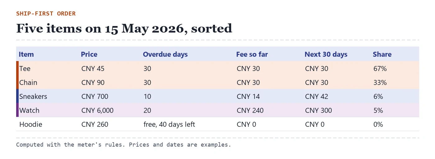Table of five example items with price, overdue days, fee so far, next 30 days and share of price, sorted tee, chain, sneakers, watch, hoodie