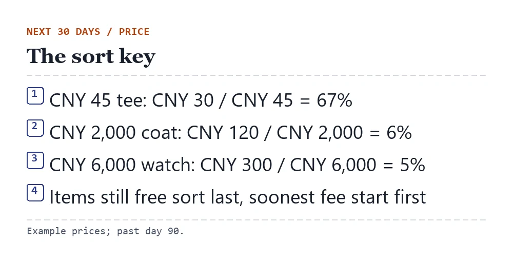 Formula card: next 30 days of fees divided by item price, with three examples ranked: CNY 45 tee 67%, CNY 2,000 coat 6%, CNY 6,000 watch 5%