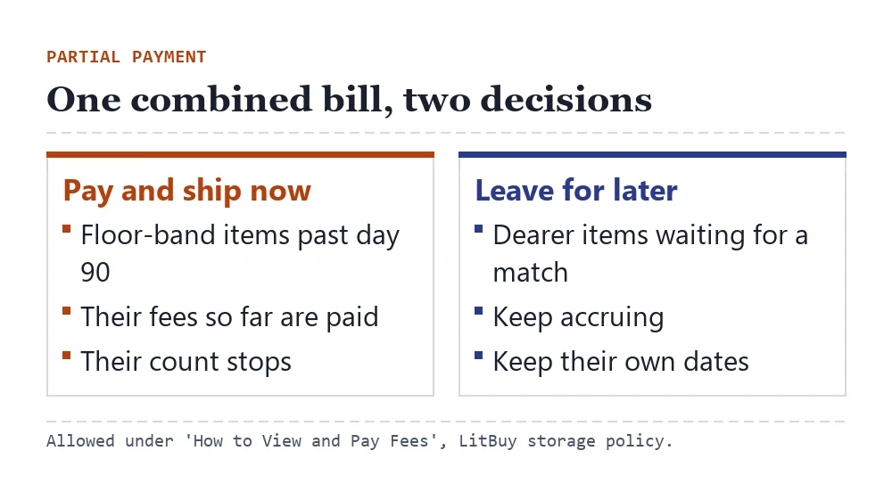 Diagram of a combined bill split in two: floor-band items paid and shipped now, dearer items left to accrue