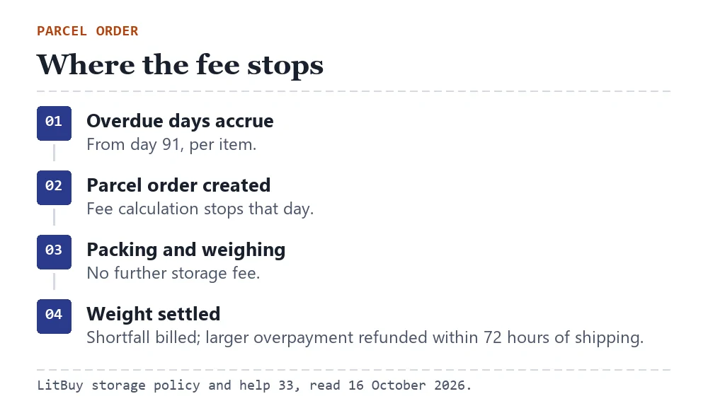 Timeline showing fees accruing until the parcel order is created, then stopping, while packing and weighing continue afterwards