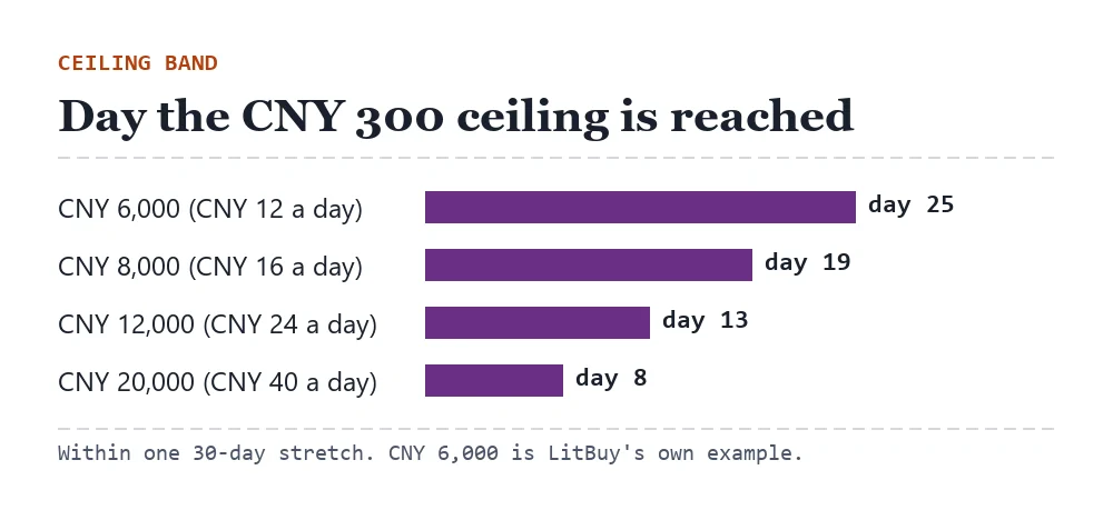 Chart of the day the CNY 300 ceiling is reached for items priced CNY 6,000, 8,000, 12,000 and 20,000