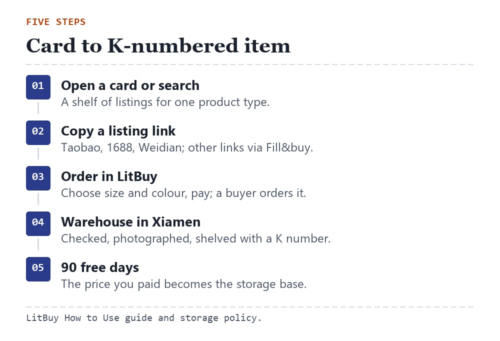 Five numbered steps from a category card to a K-numbered item stored in LitBuy's warehouse