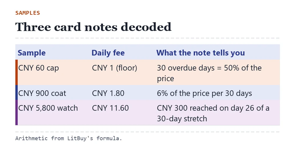 Three example card notes side by side: CNY 60 floor note, CNY 900 percentage note, CNY 5,800 ceiling note