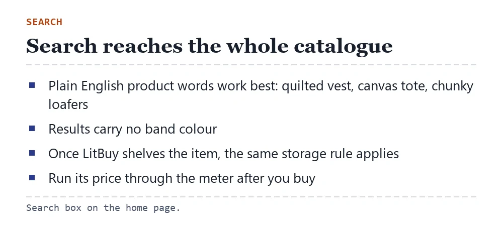 Illustration of a search query typed into the catalogue box, with a note that every result follows the same storage rule once shelved