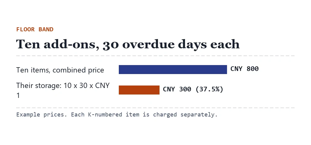 Ten small items at CNY 1 a day each for 30 days, totalling CNY 300 against a combined price of CNY 800