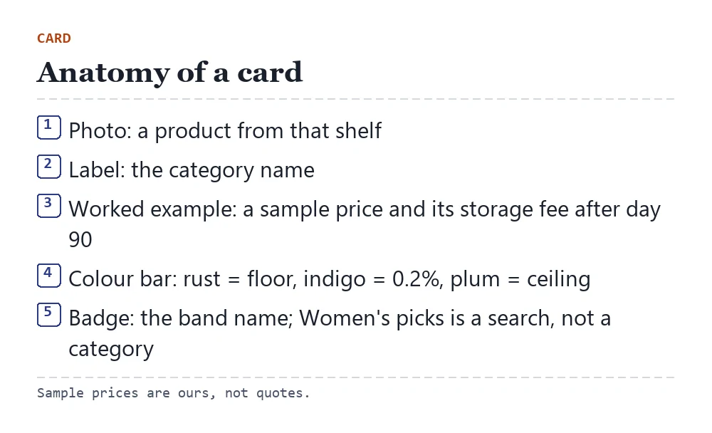 Diagram of a product card with photo, category label, worked storage example and band colour, annotated part by part